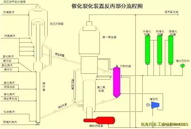 催化裂化装置反应部分流程图.jpg