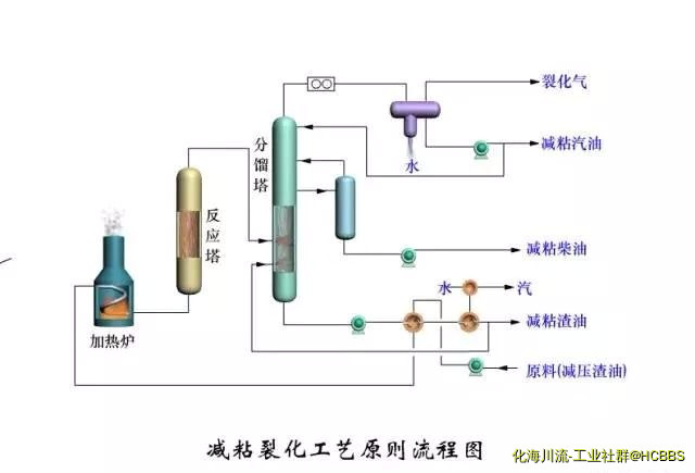 减粘裂化工艺原则流程图.jpg