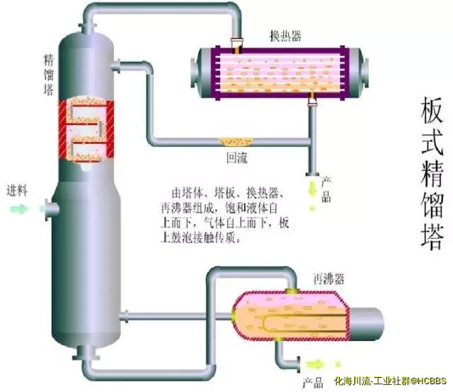 回流液是精馏提纯必须的条件.jpg