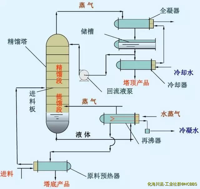 连续精馏工艺流程.jpg