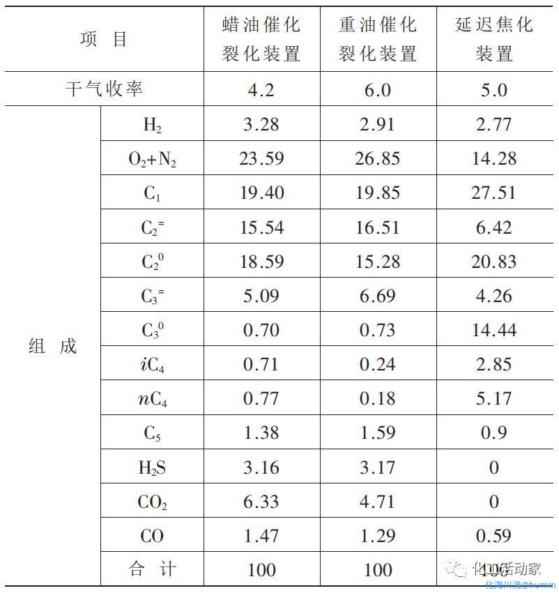 催化干气中CO2组成数据