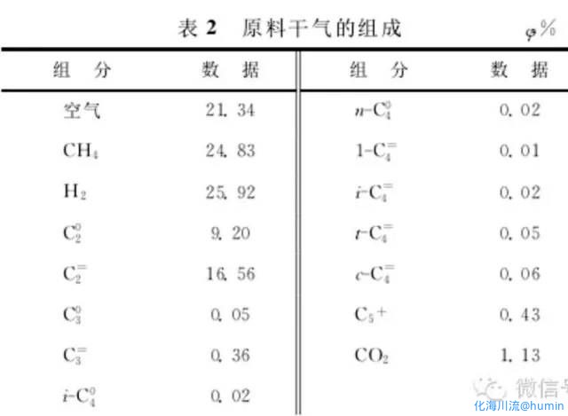 催化干气中CO2组成数据1