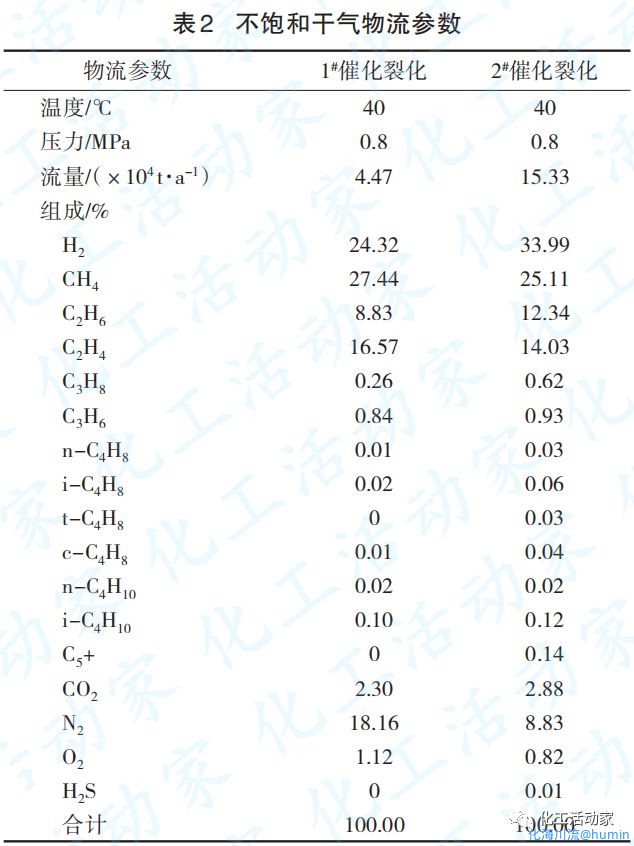 催化干气中CO2组成数据2