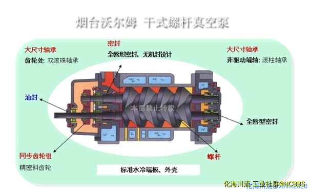 干式螺杆真空泵原理.jpg