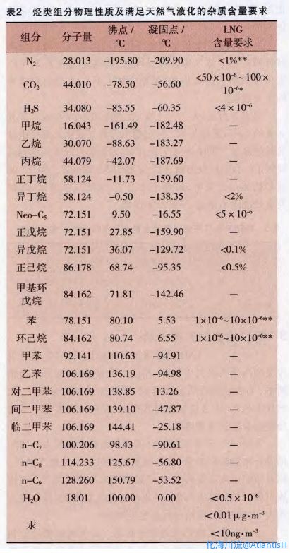 液化天然气杂质含量要求