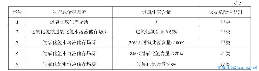 H2O2火灾危险性类别.jpg