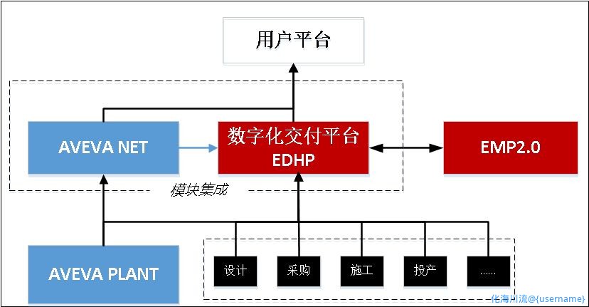 AVEVA NET交付模式集成.png