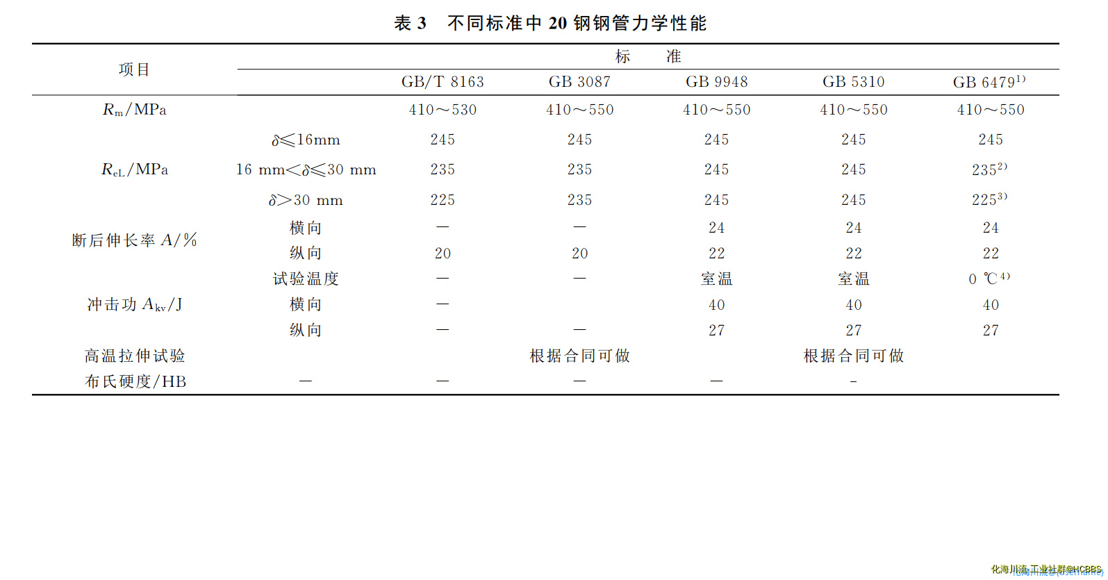 无标题  不同标准 20号钢的要求.png