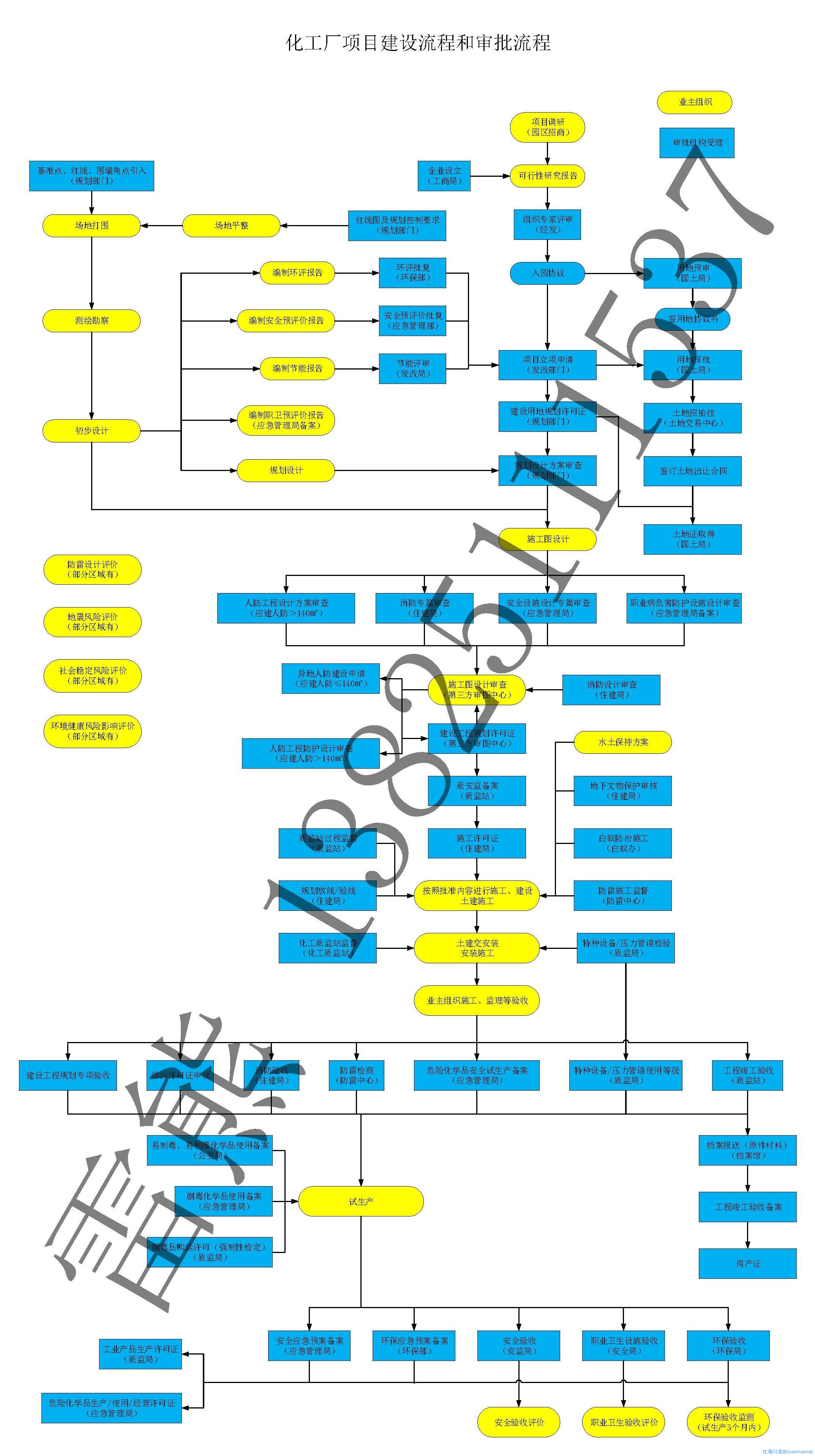化工厂建设和审批流程