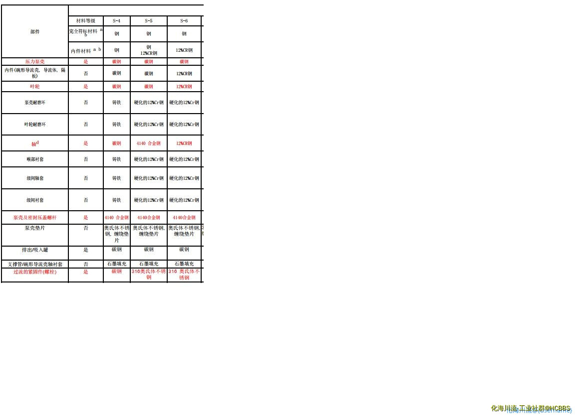 无标题  API 610  材质代号S6 附录 H.png