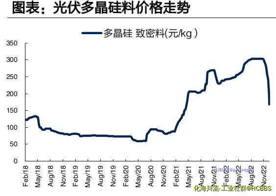 多晶硅价格走势