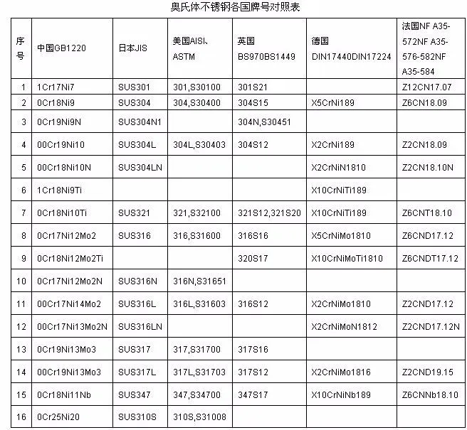 奥氏体不锈钢各种牌号对照表.webp