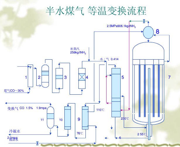 水煤气等温变换流程图.png