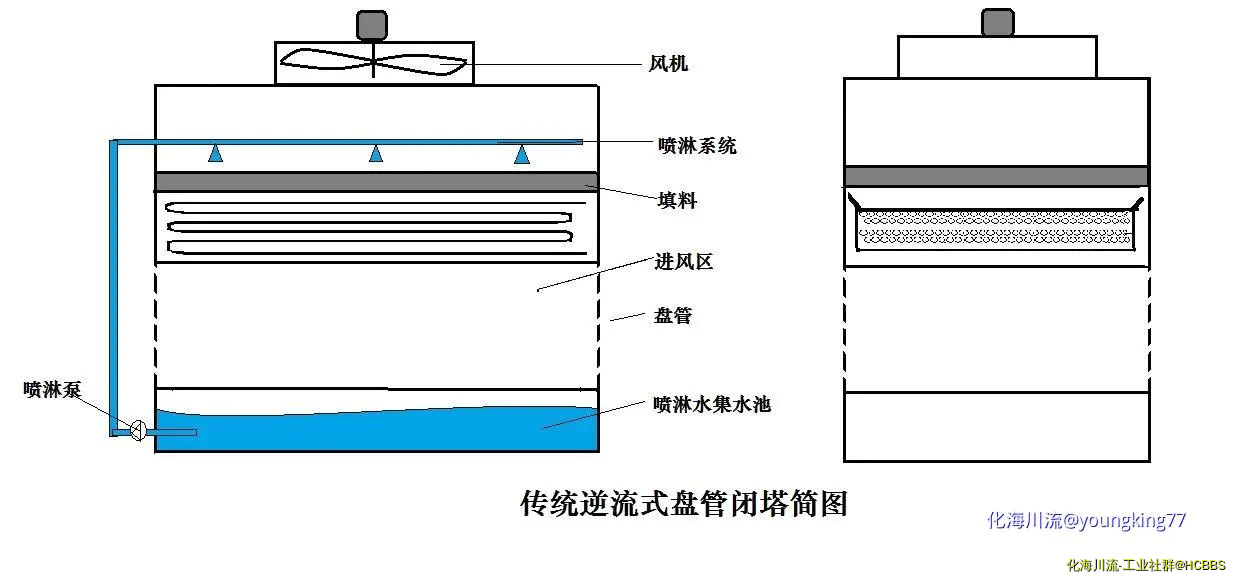 逆流闭塔结构简图.webp