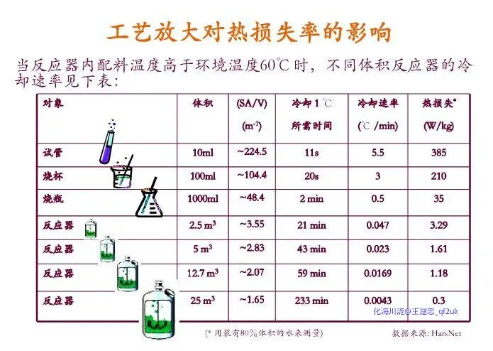 工艺放大对热损失率的影响.webp